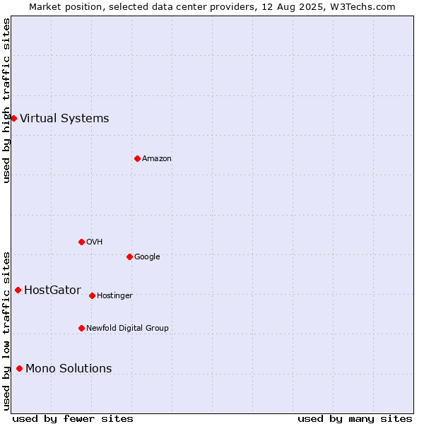 Market position of Mono Solutions vs. HostGator vs. Virtual Systems