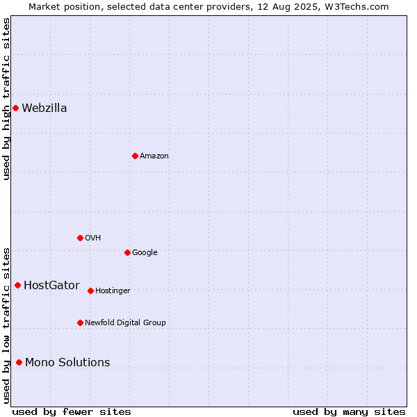 Market position of Mono Solutions vs. HostGator vs. Webzilla