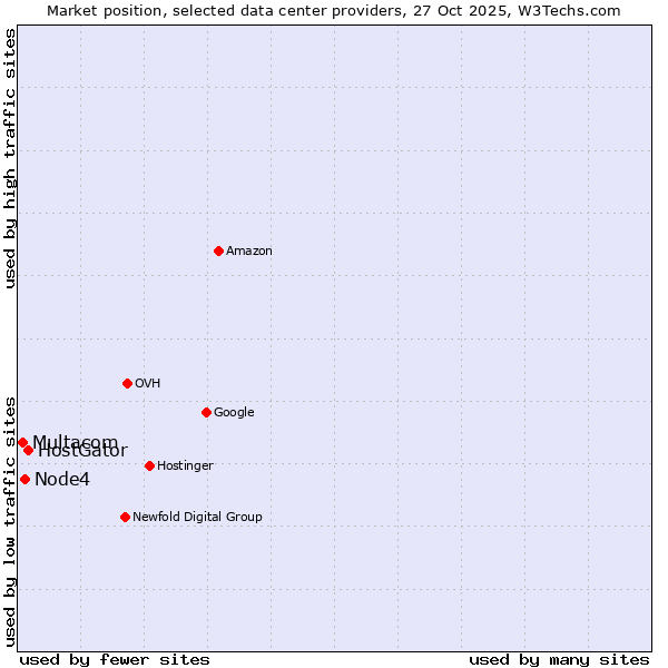 Market position of HostGator vs. Node4 vs. Multacom