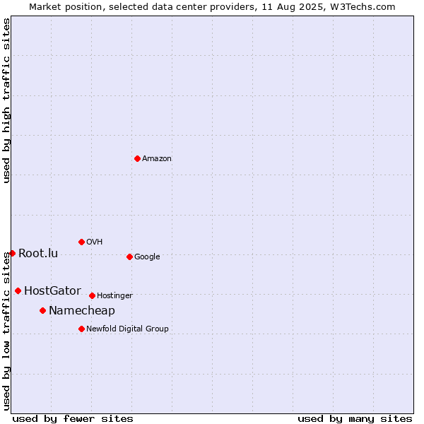 Market position of Namecheap vs. HostGator vs. Root.lu