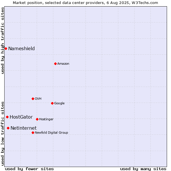 Market position of Netinternet vs. HostGator vs. Nameshield