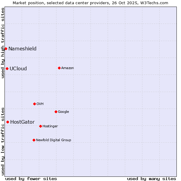 Market position of HostGator vs. UCloud vs. Nameshield