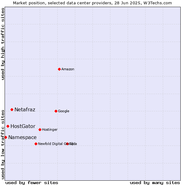 Market position of Netafraz vs. HostGator vs. Namespace