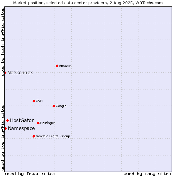 Market position of HostGator vs. Namespace vs. NetConnex