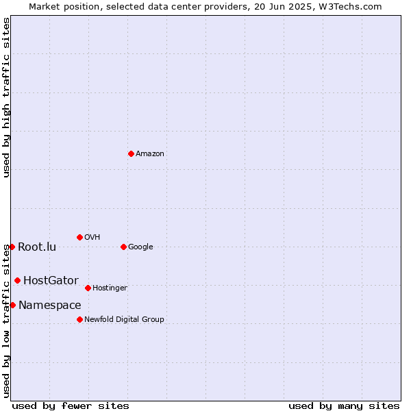 Market position of HostGator vs. Namespace vs. Root.lu