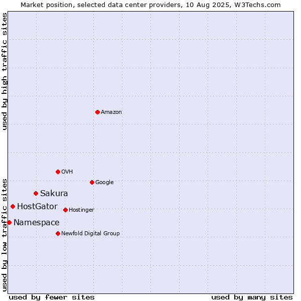 Market position of Sakura vs. HostGator vs. Namespace