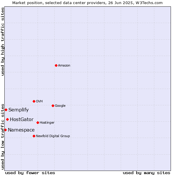 Market position of HostGator vs. Semplify vs. Namespace