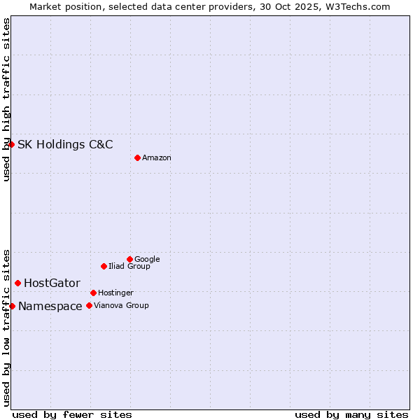 Market position of HostGator vs. Namespace vs. SK Holdings C&C