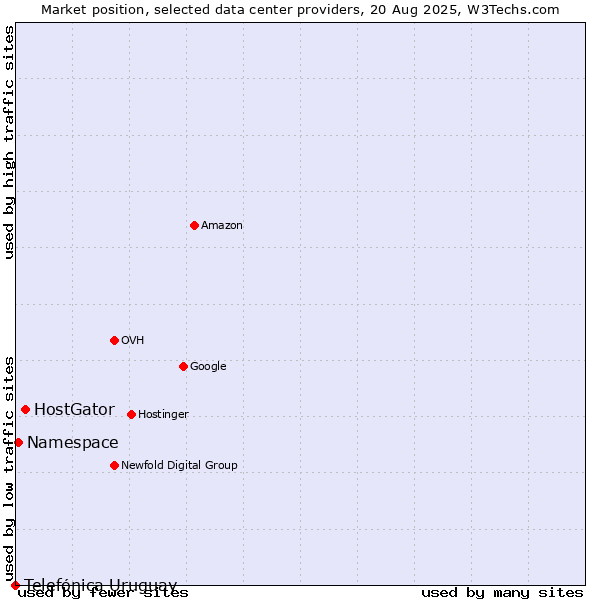 Market position of HostGator vs. Namespace vs. Telefónica Uruguay