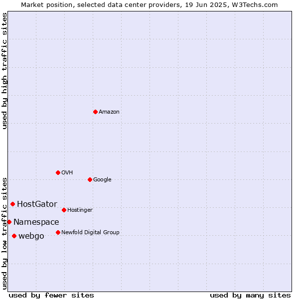 Market position of webgo vs. HostGator vs. Namespace