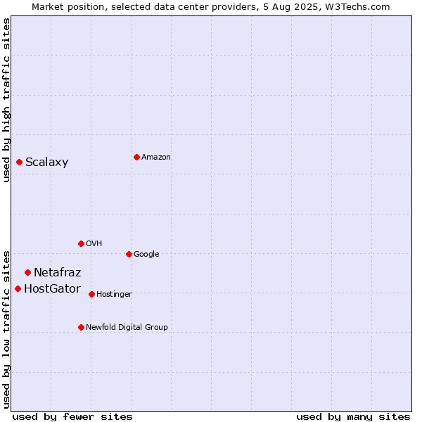 Market position of Netafraz vs. Scalaxy vs. HostGator