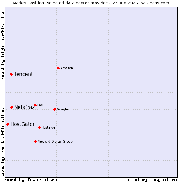 Market position of Netafraz vs. Tencent vs. HostGator