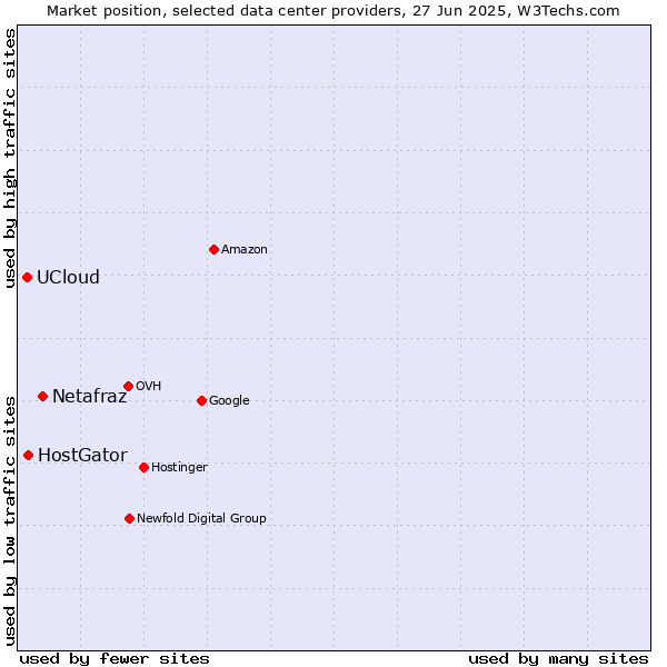 Market position of Netafraz vs. HostGator vs. UCloud