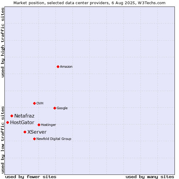 Market position of XServer vs. Netafraz vs. HostGator