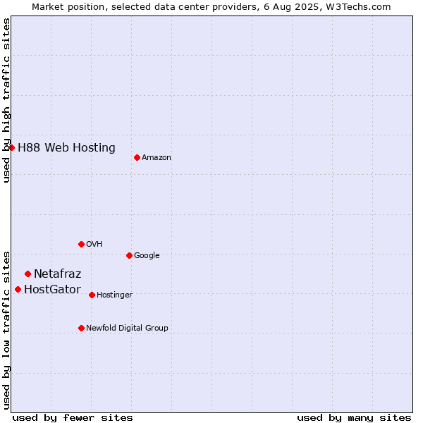 Market position of Netafraz vs. HostGator vs. H88 Web Hosting