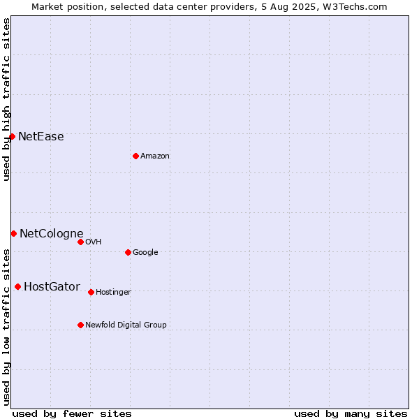 Market position of HostGator vs. NetCologne vs. NetEase