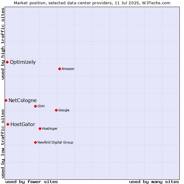 Market position of HostGator vs. Optimizely vs. NetCologne