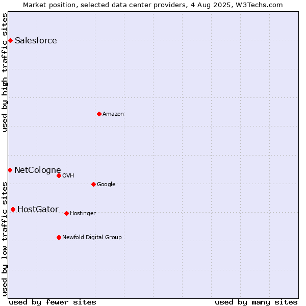 Market position of HostGator vs. Salesforce vs. NetCologne