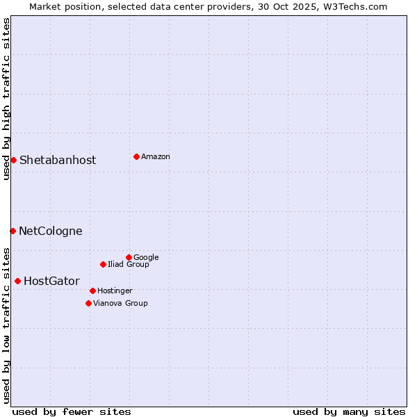 Market position of HostGator vs. Shetabanhost vs. NetCologne