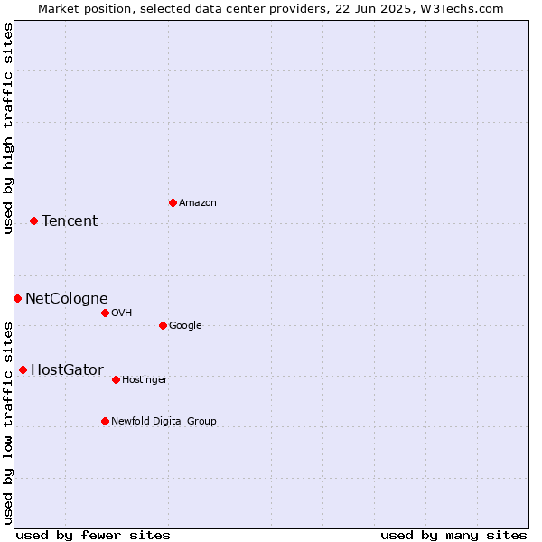Market position of Tencent vs. HostGator vs. NetCologne