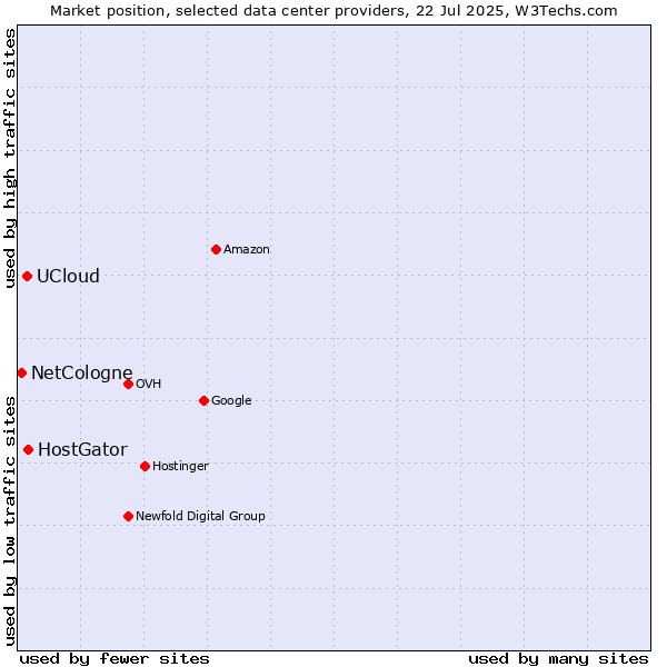 Market position of HostGator vs. UCloud vs. NetCologne