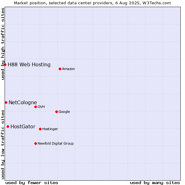 Market position of HostGator vs. NetCologne vs. H88 Web Hosting