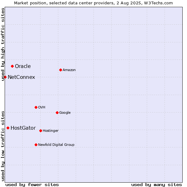Market position of Oracle vs. HostGator vs. NetConnex