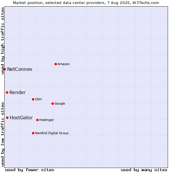 Market position of HostGator vs. Render vs. NetConnex