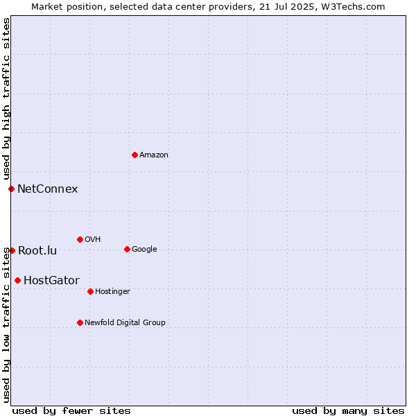 Market position of HostGator vs. Root.lu vs. NetConnex