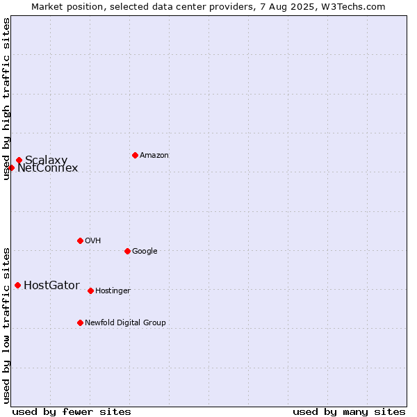 Market position of Scalaxy vs. HostGator vs. NetConnex