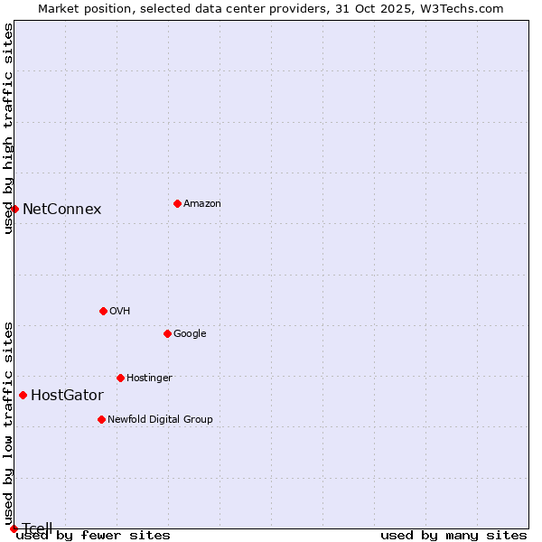 Market position of HostGator vs. NetConnex vs. Tcell
