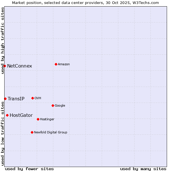 Market position of HostGator vs. TransIP vs. NetConnex