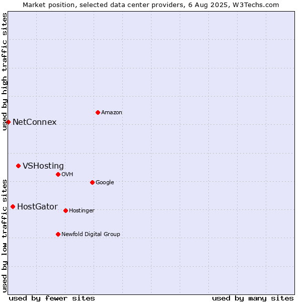 Market position of VSHosting vs. HostGator vs. NetConnex