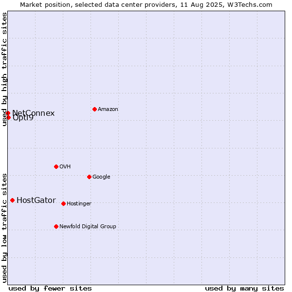 Market position of HostGator vs. Opti9 vs. NetConnex