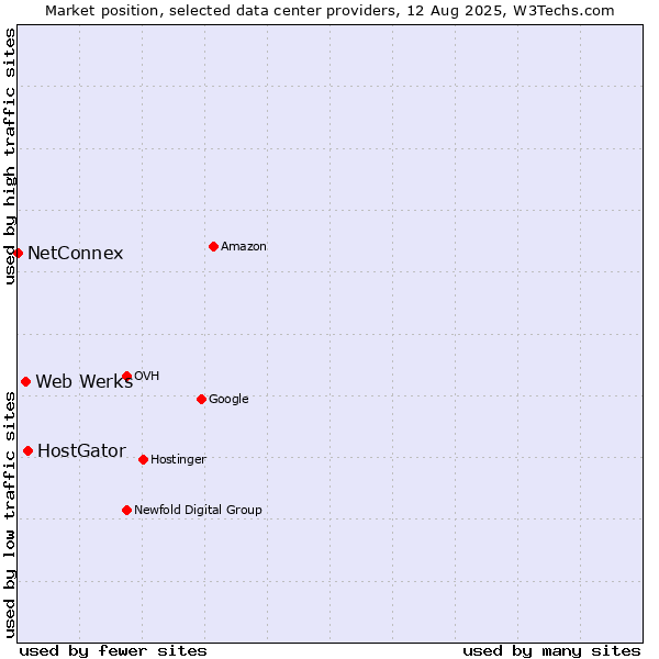 Market position of HostGator vs. Web Werks vs. NetConnex