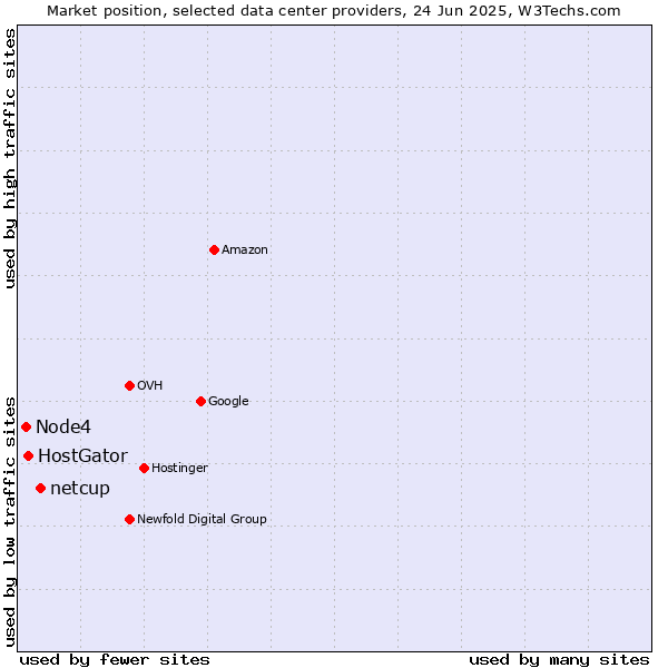 Market position of netcup vs. HostGator vs. Node4