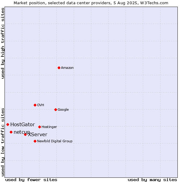Market position of XServer vs. netcup vs. HostGator