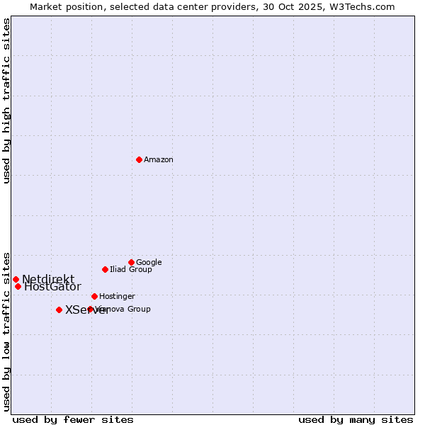 Market position of XServer vs. HostGator vs. Netdirekt