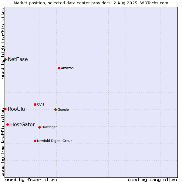 Market position of HostGator vs. NetEase vs. Root.lu