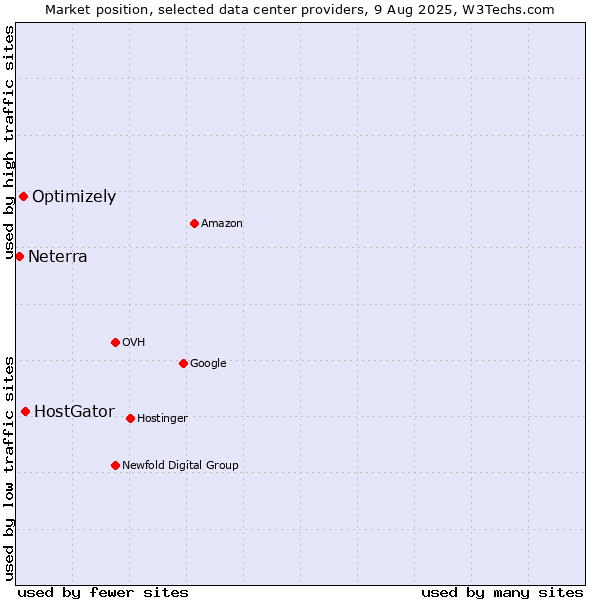 Market position of HostGator vs. Optimizely vs. Neterra