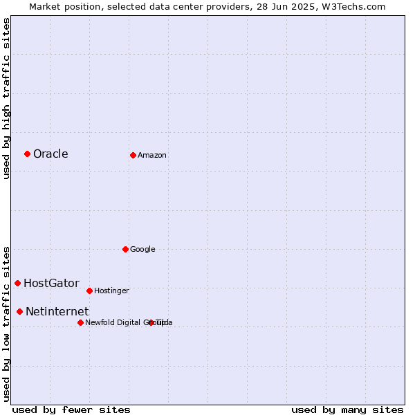 Market position of Oracle vs. Netinternet vs. HostGator