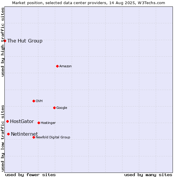 Market position of Netinternet vs. HostGator vs. The Hut Group