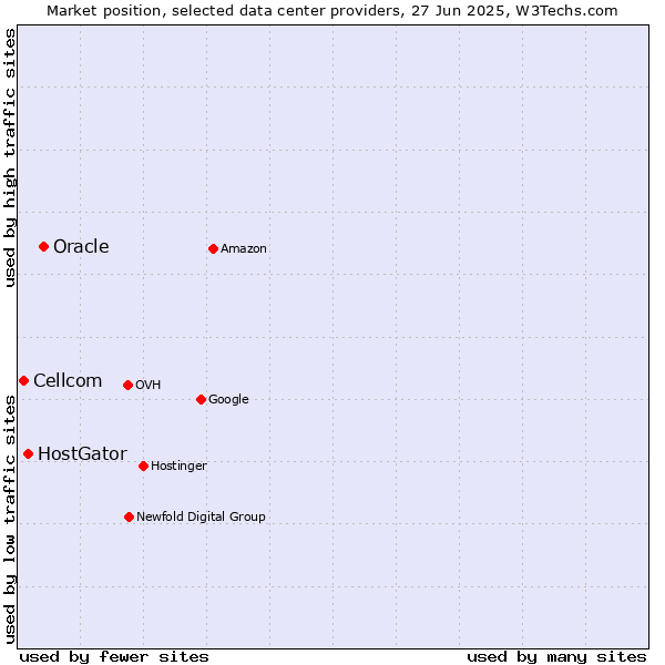 Market position of Oracle vs. HostGator vs. Cellcom