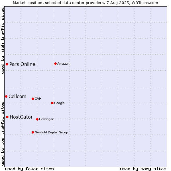Market position of HostGator vs. Pars Online vs. Cellcom
