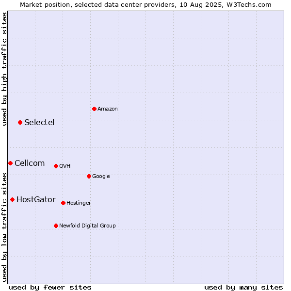 Market position of Selectel vs. HostGator vs. Cellcom