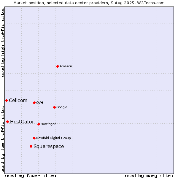 Market position of Squarespace vs. HostGator vs. Cellcom