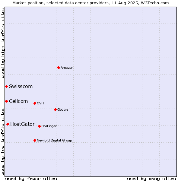 Market position of HostGator vs. Swisscom vs. Cellcom