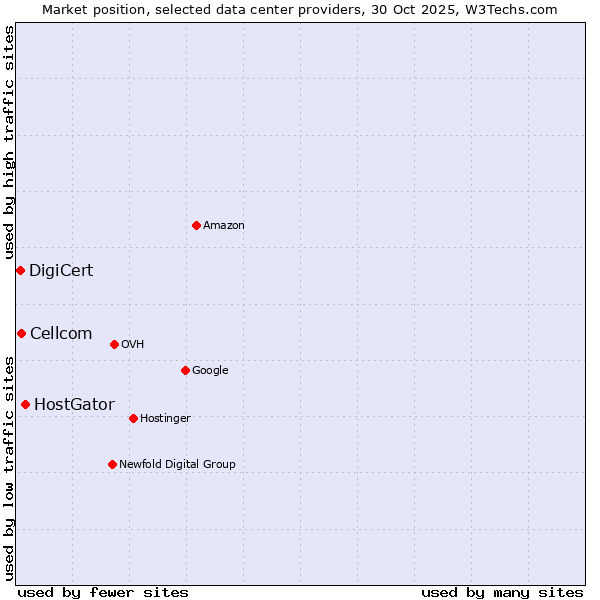 Market position of HostGator vs. Cellcom vs. DigiCert