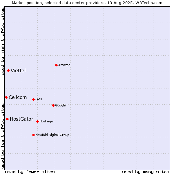 Market position of Viettel vs. HostGator vs. Cellcom