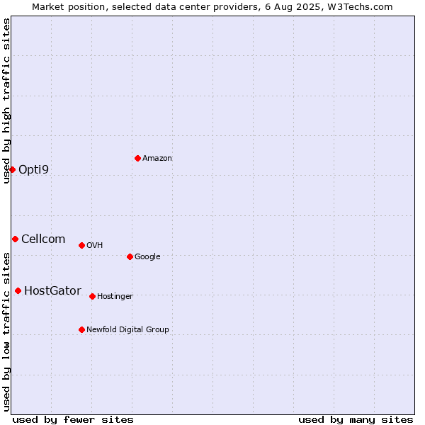 Market position of HostGator vs. Cellcom vs. Opti9